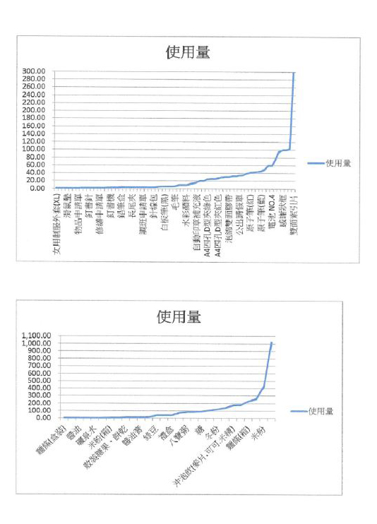 107年捐物使用情形