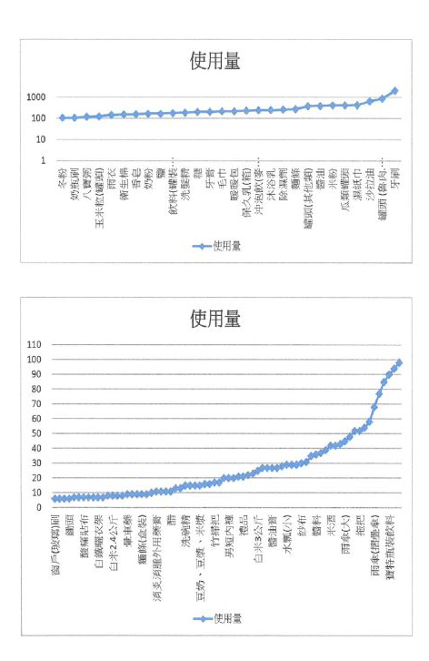 107年捐物使用情形