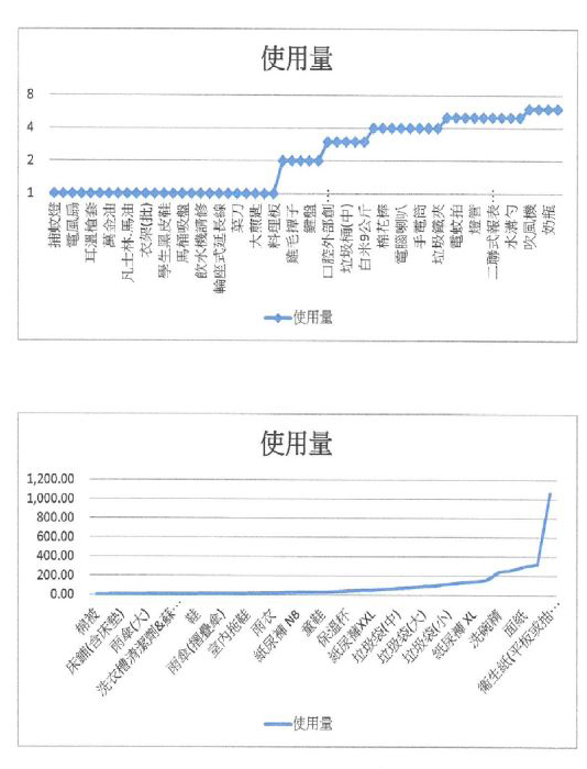 107年捐物使用情形