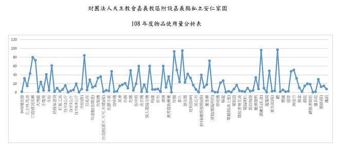 108年捐物使用情形