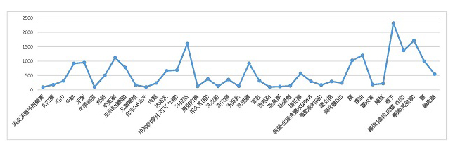 108年捐物使用情形