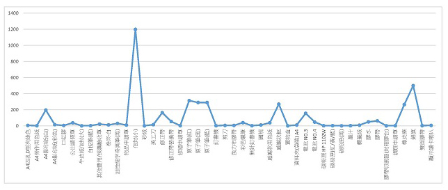 108年捐物使用情形