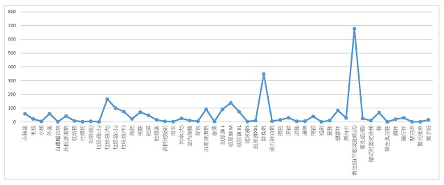 108年捐物使用情形