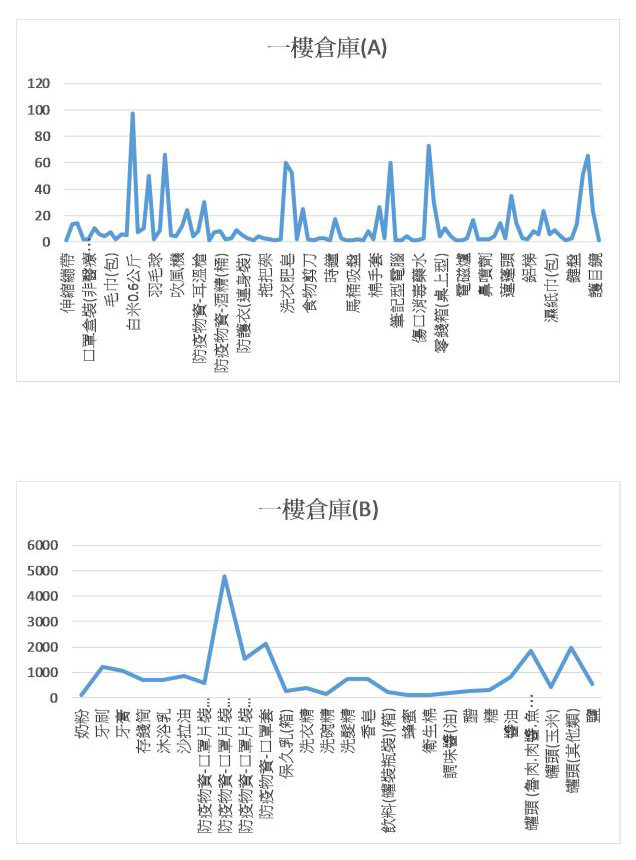 109年捐物使用情形