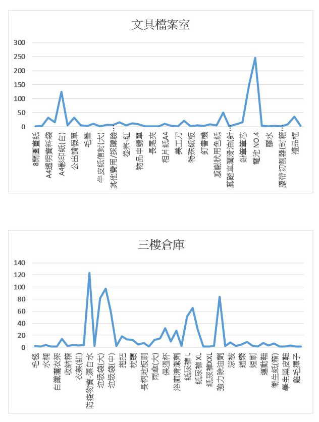 109年捐物使用情形