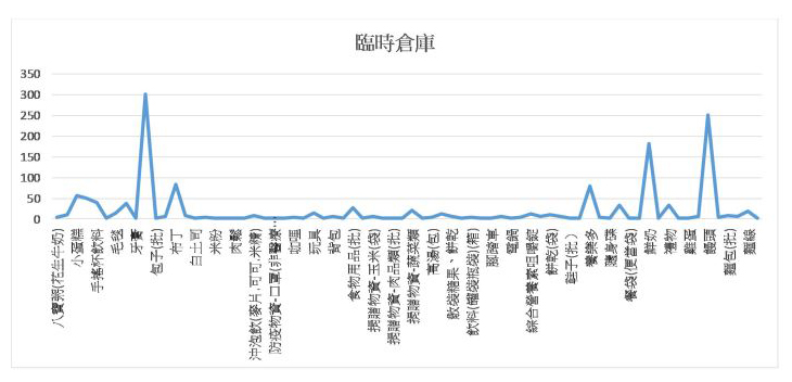 109年捐物使用情形